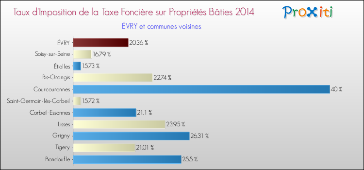Taux d'imposition de la taxe foncière sur le bati 2014 pour ÉVRY et les communes proches Comparaison des taux d'imposition de la taxe foncière sur le bati 2014 pour ÉVRY et les communes voisines