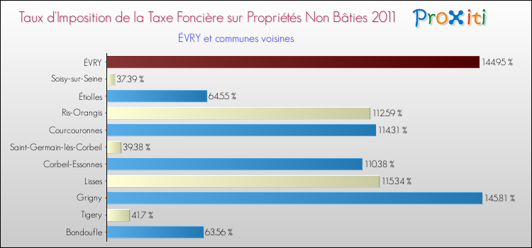 Taux d'imposition de la taxe foncière sur les immeubles et terrains non batis 2011 pour ÉVRY et les communes proches Comparaison des taux d'imposition de la taxe foncière sur les immeubles et terrains non batis 2011 pour ÉVRY et les communes voisines