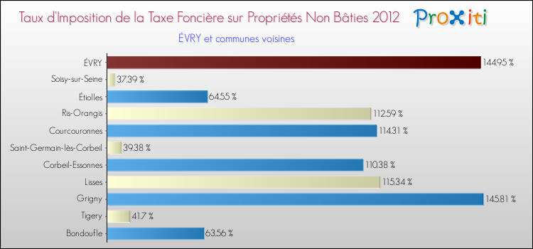 Taux d'imposition de la taxe foncière sur les immeubles et terrains non batis 2012 pour ÉVRY et les communes proches Comparaison des taux d'imposition de la taxe foncière sur les immeubles et terrains non batis 2012 pour ÉVRY et les communes voisines