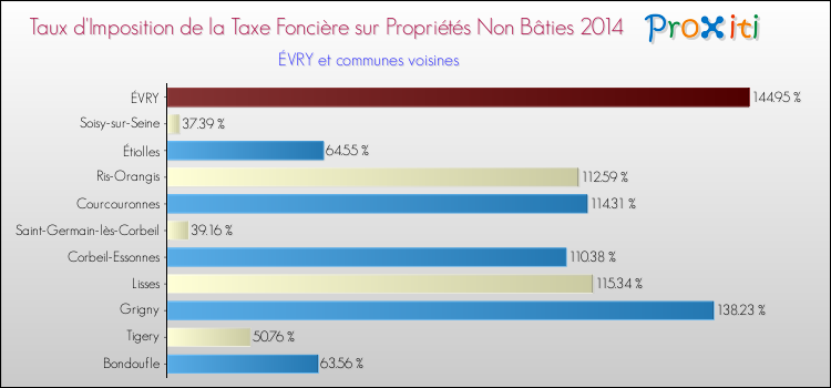 Taux d'imposition de la taxe foncière sur les immeubles et terrains non batis 2014 pour ÉVRY et les communes proches Comparaison des taux d'imposition de la taxe foncière sur les immeubles et terrains non batis 2014 pour ÉVRY et les communes voisines
