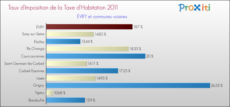 Taux d'imposition de la taxe d'habitation 2011 pour ÉVRY et les communes proches Comparaison des taux d'imposition de la taxe d'habitation 2011 pour ÉVRY et les communes voisines