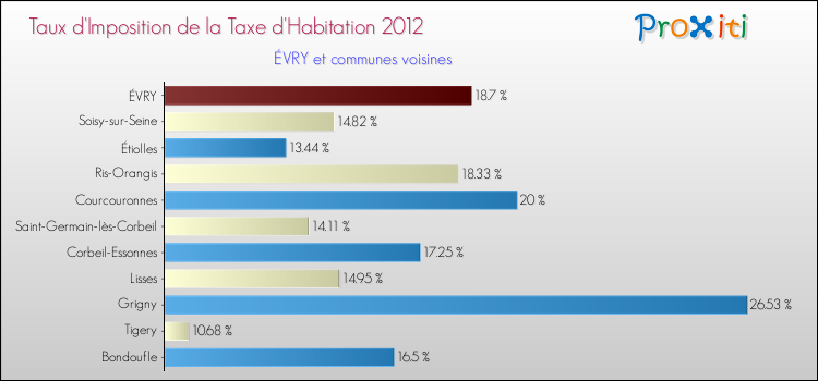 Taux d'imposition de la taxe d'habitation 2012 pour ÉVRY et les communes proches Comparaison des taux d'imposition de la taxe d'habitation 2012 pour ÉVRY et les communes voisines