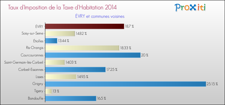 Comparaison des taux d'imposition de la taxe d'habitation 2014 pour ÉVRY et les communes voisines