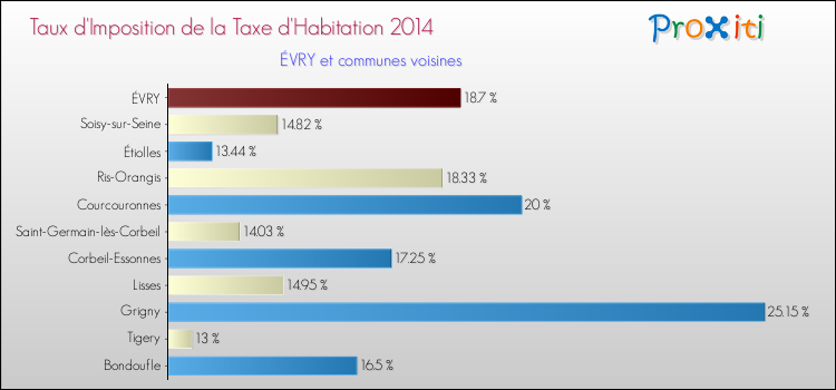 Taux d'imposition de la taxe d'habitation 2014 pour ÉVRY et les communes proches Comparaison des taux d'imposition de la taxe d'habitation 2014 pour ÉVRY et les communes voisines