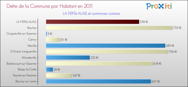 Dette par habitant de la commune en 2011 pour LA FERTé-ALAIS et les communes proches Comparaison de la dette par habitant de la commune en 2011 pour LA FERTé-ALAIS et les communes voisines