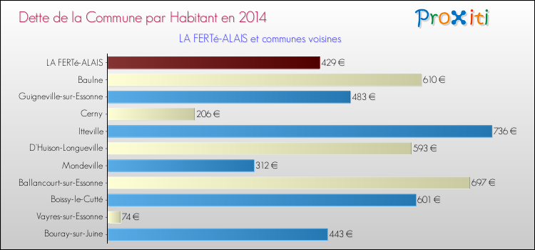 Dette par habitant de la commune en 2014 pour LA FERTé-ALAIS et les communes proches Comparaison de la dette par habitant de la commune en 2014 pour LA FERTé-ALAIS et les communes voisines