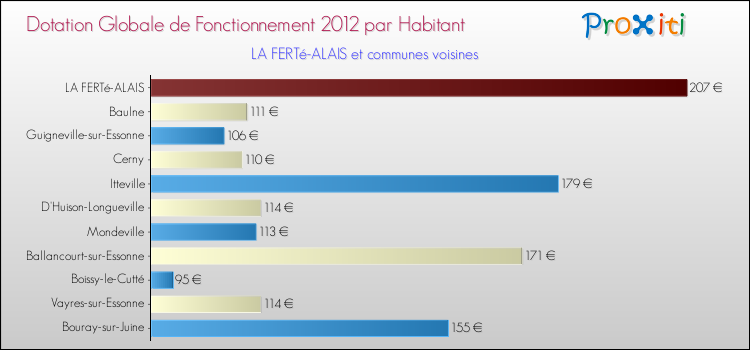 Montant des dotations globales de fonctionnement DGF par Habitant pour LA FERTé-ALAIS et les communes proches Comparaison des des dotations globales de fonctionnement DGF par habitant pour LA FERTé-ALAIS et les communes voisines