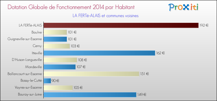 Montant des dotations globales de fonctionnement DGF par Habitant pour LA FERTé-ALAIS et les communes proches en 2014. Comparaison des des dotations globales de fonctionnement DGF par habitant pour LA FERTé-ALAIS et les communes voisines en 2014.