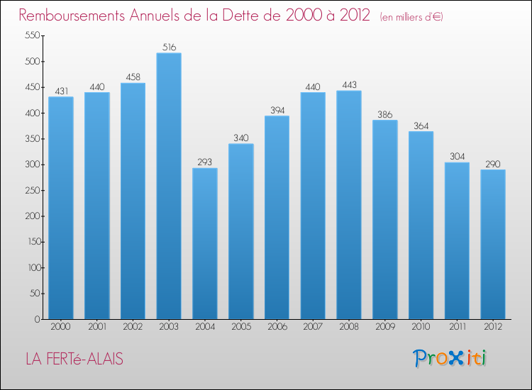 Evolution de l'annuité de la dette pour la commune de LA FERTé-ALAIS de 2000 à 2012 Annuités de la dette pour LA FERTé-ALAIS de 2000 à 2012