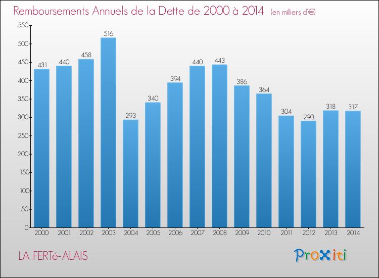 Evolution de l'annuité de la dette pour la commune de LA FERTé-ALAIS de 2000 à 2014 Annuités de la dette pour LA FERTé-ALAIS de 2000 à 2014