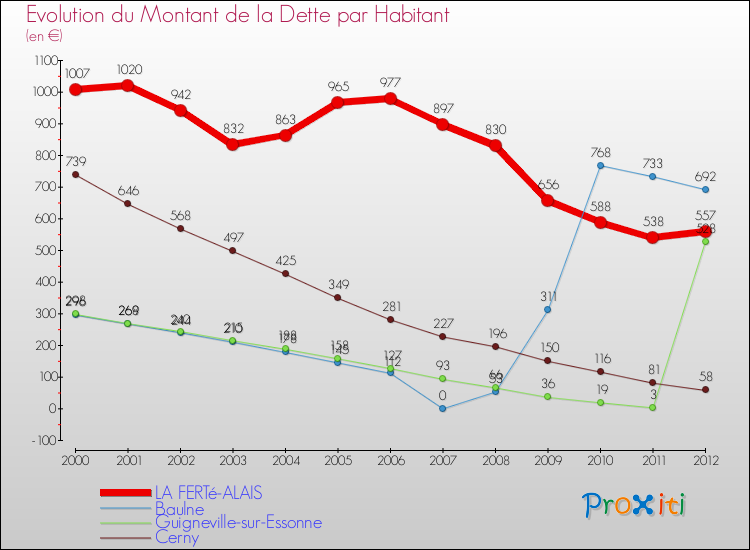 Evolution de la dette par habitant pour la commune de LA FERTé-ALAIS et les communes proches de 2000 à 2012 Comparaison de la dette par habitant pour LA FERTé-ALAIS et les communes voisines de 2000 à 2012