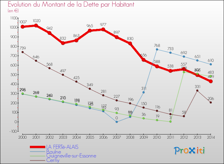 Evolution de la dette par habitant pour la commune de LA FERTé-ALAIS et les communes proches de 2000 à 2014 Comparaison de la dette par habitant pour LA FERTé-ALAIS et les communes voisines de 2000 à 2014