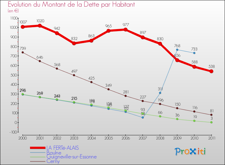 Evolution de la dette par habitant pour la commune de LA FERTé-ALAIS et les communes proches Comparaison de la dette par habitant pour LA FERTé-ALAIS et les communes voisines