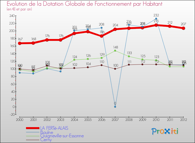 Evolution et montant de la dotation globale de fonctionnement par Habitant pour LA FERTé-ALAIS et les communes proches Comparaison des dotations globales de fonctionnement par habitant pour LA FERTé-ALAIS et les communes voisines
