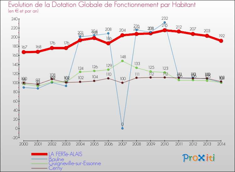 Evolution et montant de la dotation globale de fonctionnement par Habitant pour LA FERTé-ALAIS et les communes proches de 2000 à 2014. Comparaison des dotations globales de fonctionnement par habitant pour LA FERTé-ALAIS et les communes voisines de 2000 à 2014.