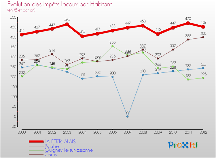 Evolution et montant des impôts locaux par Habitant pour LA FERTé-ALAIS et les communes proches Comparaison des impôts locaux par habitant pour LA FERTé-ALAIS et les communes voisines