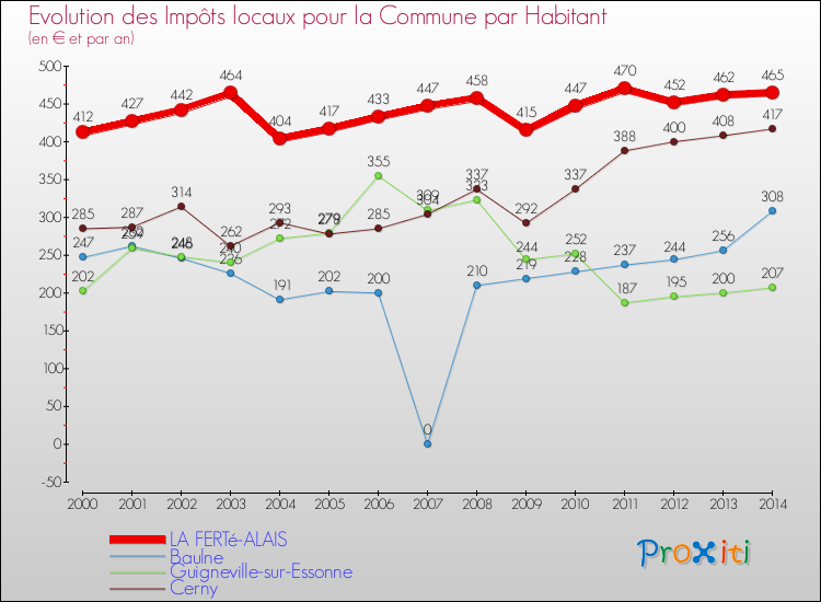 Evolution et montant des impôts locaux par Habitant pour LA FERTé-ALAIS et les communes proches de 2000 à 2014 Comparaison des impôts locaux par habitant pour LA FERTé-ALAIS et les communes voisines de 2000 à 2014