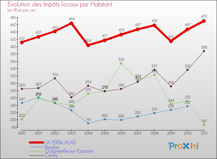 Evolution et montant des impôts locaux par Habitant pour LA FERTé-ALAIS et les communes proches Comparaison des impôts locaux par habitant pour LA FERTé-ALAIS et les communes voisines