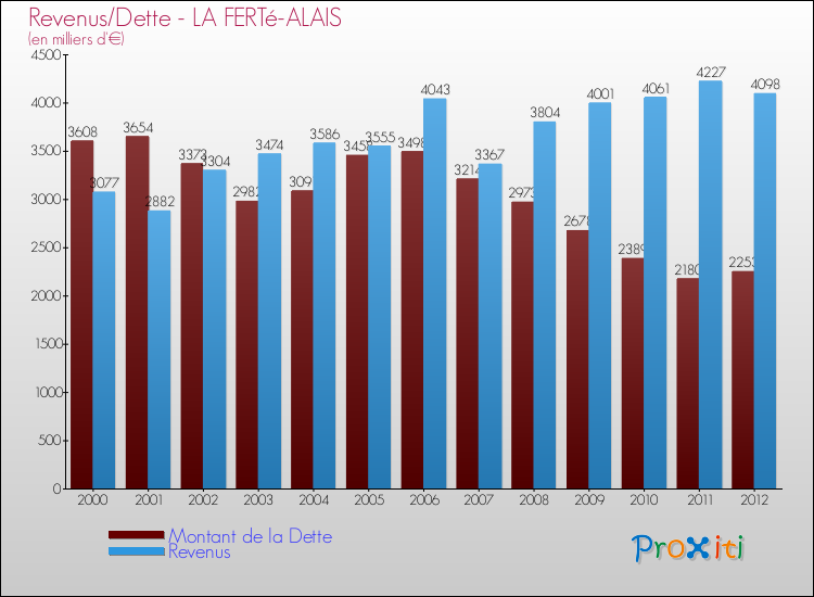 Evolution comparée de la dette et des revenus pour la commune de LA FERTé-ALAIS de 2000 à 2012 Comparaison de la dette et des revenus pour LA FERTé-ALAIS de 2000 à 2012