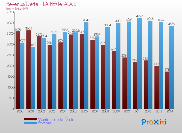Evolution comparée de la dette et des revenus pour la commune de LA FERTé-ALAIS de 2000 à 2014 Comparaison de la dette et des revenus pour LA FERTé-ALAIS de 2000 à 2014
