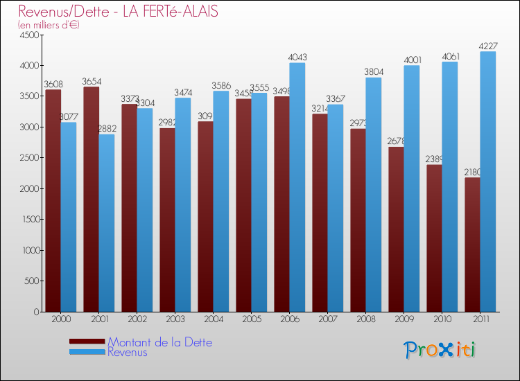 Evolution comparée de la dette et des revenus pour la commune de LA FERTé-ALAIS de 2000 à 2011 Comparaison de la dette et des revenus pour LA FERTé-ALAIS de 2000 à 2011
