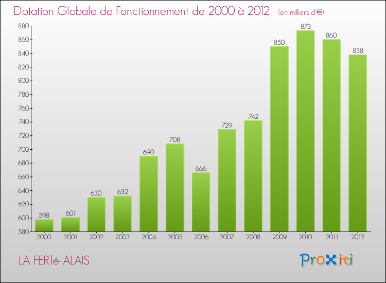 Evolution du montant de la Dotation Globale de Fonctionnement pour la commune de LA FERTé-ALAIS de 2000 à 2012 Evolution du montant de la Dotation Globale de Fonctionnement pour LA FERTé-ALAIS de 2000 à 2012