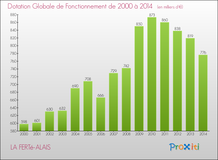 Evolution du montant de la Dotation Globale de Fonctionnement pour la commune de LA FERTé-ALAIS de 2000 à 2014 Evolution du montant de la Dotation Globale de Fonctionnement pour LA FERTé-ALAIS de 2000 à 2014