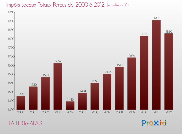 Evolution des Impôts Locaux pour la commune de LA FERTé-ALAIS de 2000 à 2012 Evolution des Impôts Locaux pour LA FERTé-ALAIS de 2000 à 2012