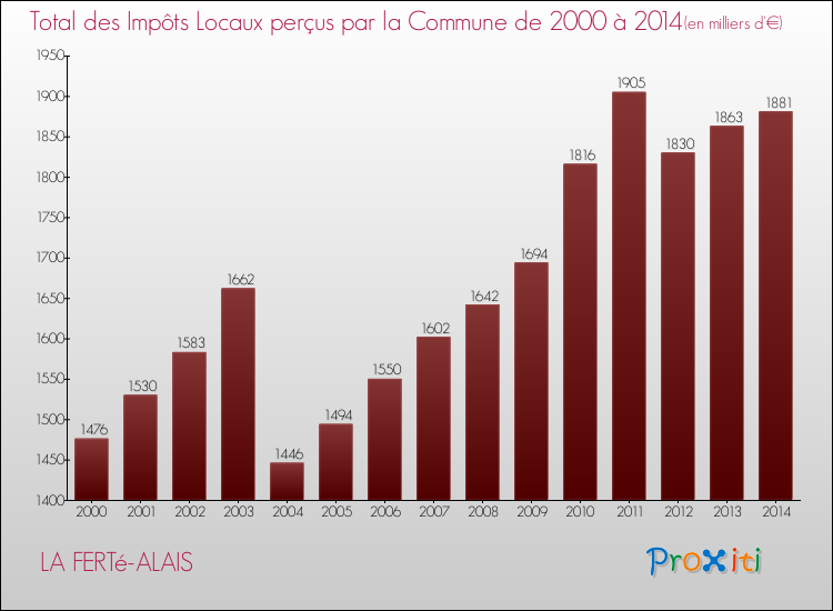 Evolution des Impôts Locaux pour la commune de LA FERTé-ALAIS de 2000 à 2014 Evolution des Impôts Locaux pour LA FERTé-ALAIS de 2000 à 2014