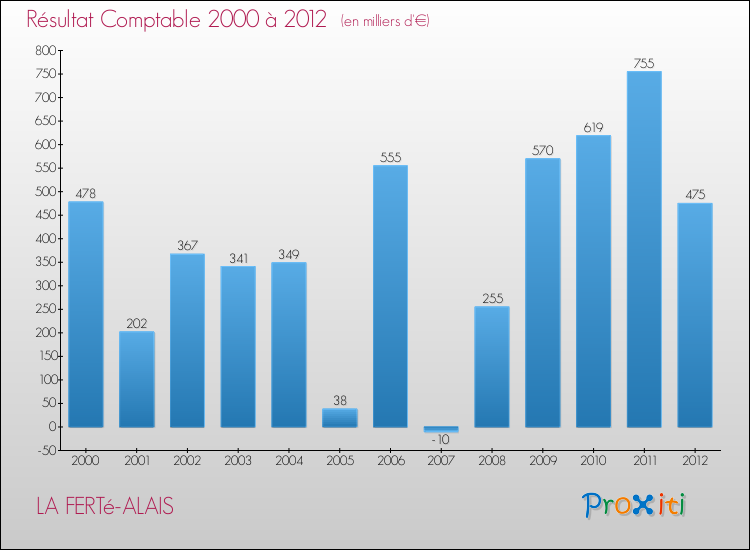 Evolution du résultat comptable pour la commune de LA FERTé-ALAIS de 2000 à 2012 Evolution du résultat comptable pour LA FERTé-ALAIS de 2000 à 2012