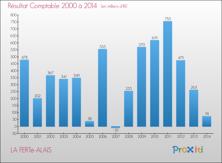 Evolution du résultat comptable pour la commune de LA FERTé-ALAIS de 2000 à 2014 Evolution du résultat comptable pour LA FERTé-ALAIS de 2000 à 2014