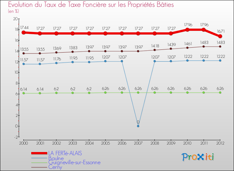 Evolution du taux de la taxe foncière sur le bati pour LA FERTé-ALAIS et les communes proches de 2000 à 2012 Comparaison des taux de taxe foncière sur le bati pour LA FERTé-ALAIS et les communes voisines de 2000 à 2012