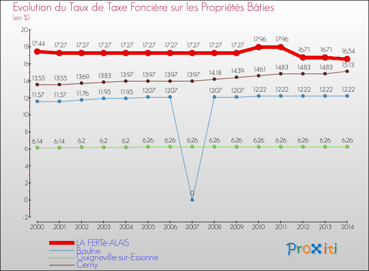 Evolution du taux de la taxe foncière sur le bati pour LA FERTé-ALAIS et les communes proches de 2000 à 2014 Comparaison des taux de taxe foncière sur le bati pour LA FERTé-ALAIS et les communes voisines de 2000 à 2014
