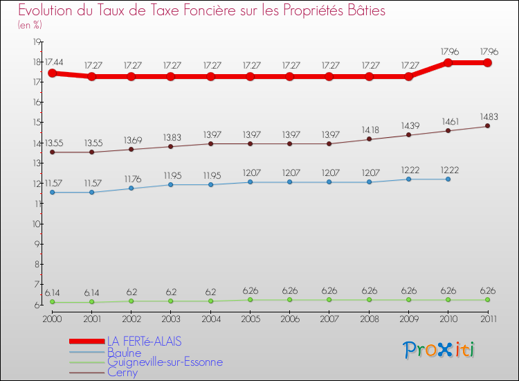 Evolution du taux de la taxe foncière sur le bati pour LA FERTé-ALAIS et les communes proches Comparaison des taux de taxe foncière sur le bati pour LA FERTé-ALAIS et les communes voisines