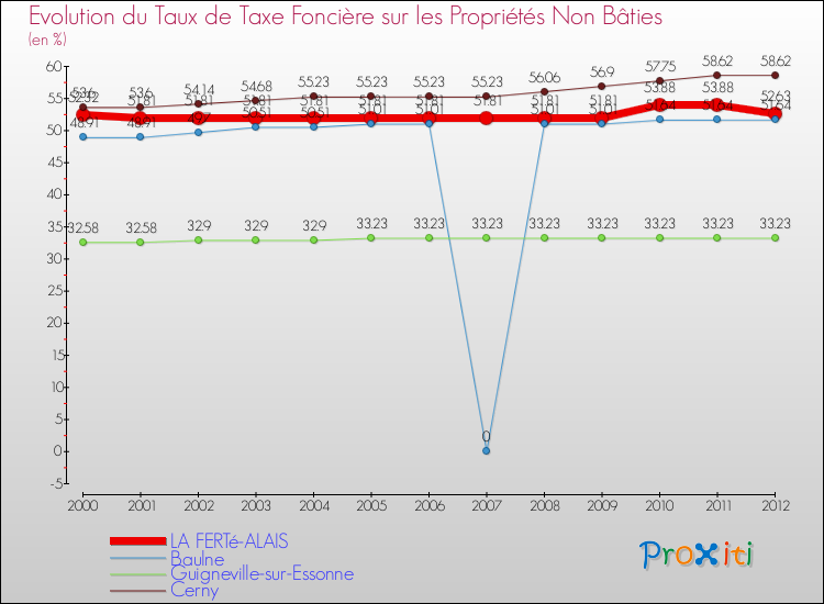 Evolution du taux de la taxe foncière sur les immeubles et terrains non batis pour LA FERTé-ALAIS et les communes proches de 2000 à 2012 Comparaison des taux de la taxe foncière sur les immeubles et terrains non batis pour LA FERTé-ALAIS et les communes voisines de 2000 à 2012