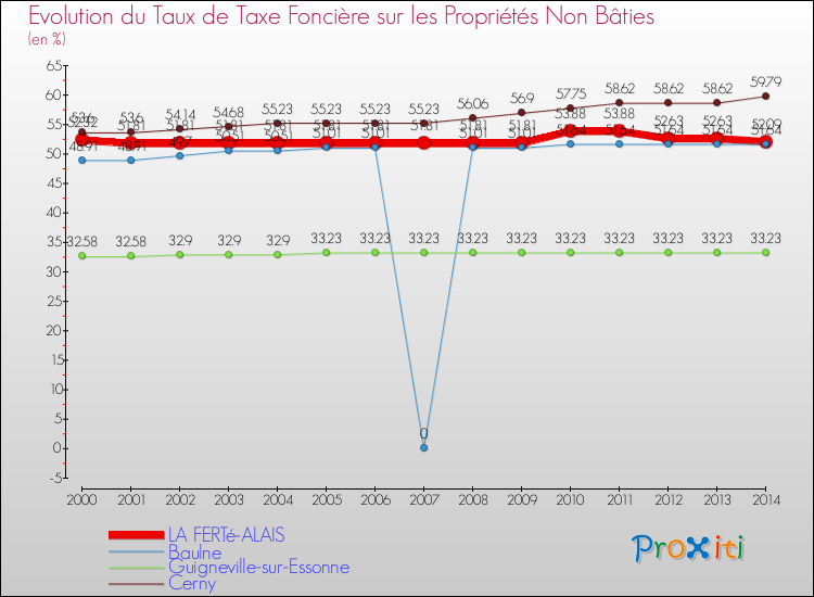 Evolution du taux de la taxe foncière sur les immeubles et terrains non batis pour LA FERTé-ALAIS et les communes proches de 2000 à 2014 Comparaison des taux de la taxe foncière sur les immeubles et terrains non batis pour LA FERTé-ALAIS et les communes voisines de 2000 à 2014