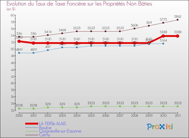 Evolution du taux de la taxe foncière sur les immeubles et terrains non batis pour LA FERTé-ALAIS et les communes proches Comparaison des taux de la taxe foncière sur les immeubles et terrains non batis pour LA FERTé-ALAIS et les communes voisines