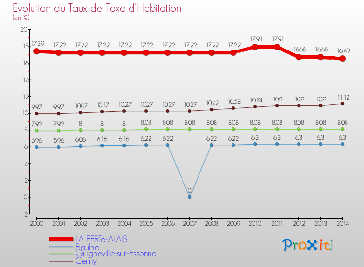 Evolution du taux de la taxe d'habitation pour LA FERTé-ALAIS et les communes proches de 2000 à 2014 Comparaison des taux de la taxe d'habitation pour LA FERTé-ALAIS et les communes voisines de 2000 à 2014