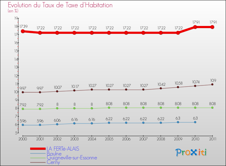 Evolution du taux de la taxe d'habitation pour LA FERTé-ALAIS et les communes proches Comparaison des taux de la taxe d'habitation pour LA FERTé-ALAIS et les communes voisines