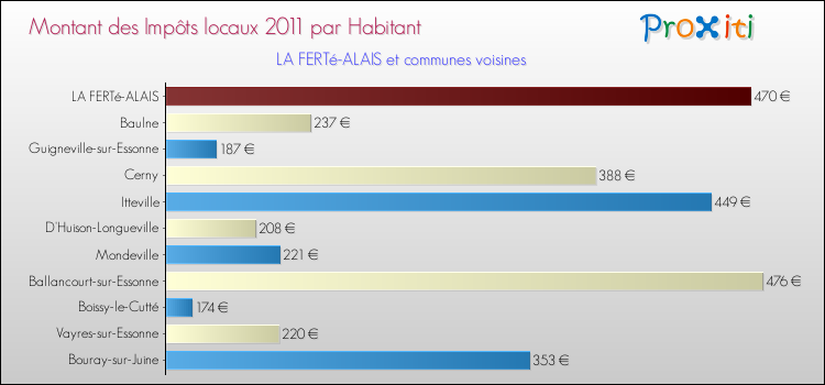 Montant des impôts locaux par Habitant pour LA FERTé-ALAIS et les communes proches Comparaison des impôts locaux par habitant pour LA FERTé-ALAIS et les communes voisines