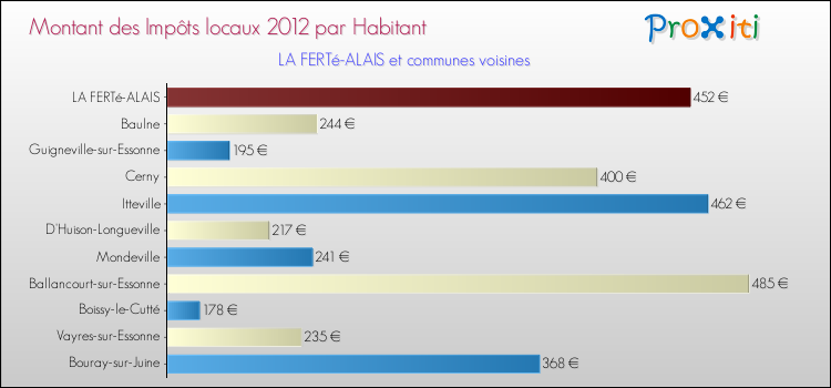 Montant des impôts locaux par Habitant pour LA FERTé-ALAIS et les communes proches Comparaison des impôts locaux par habitant pour LA FERTé-ALAIS et les communes voisines