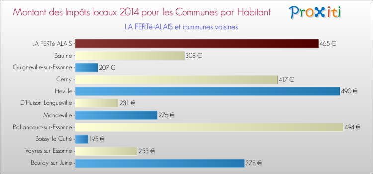 Montant des impôts locaux par Habitant pour LA FERTé-ALAIS et les communes proches en 2014 Comparaison des impôts locaux par habitant pour LA FERTé-ALAIS et les communes voisines en 2014