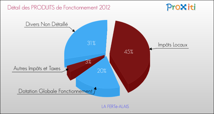 Décomposition du Budget de Fonctionnement 2012 de la commune de LA FERTé-ALAIS Budget de Fonctionnement 2012 pour la commune de LA FERTé-ALAIS