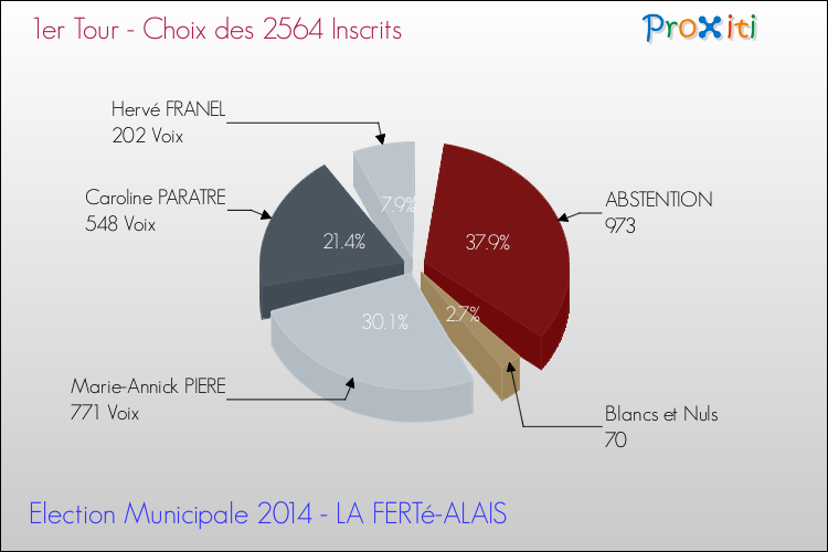 Résultats par rapport aux inscrits au 1er Tour des Elections Municipales 2014 de la commune de LA FERTé-ALAIS Elections Municipales 2014 - Résultats par rapport aux inscrits au 1er Tour pour la commune de LA FERTé-ALAIS