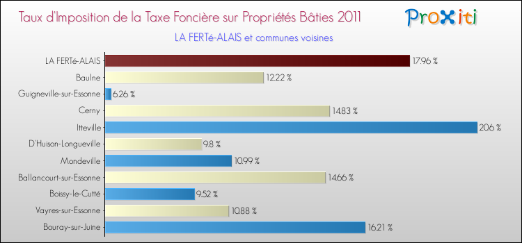 Taux d'imposition de la taxe foncière sur le bati 2011 pour LA FERTé-ALAIS et les communes proches Comparaison des taux d'imposition de la taxe foncière sur le bati 2011 pour LA FERTé-ALAIS et les communes voisines