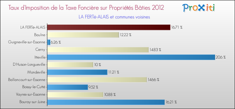 Taux d'imposition de la taxe foncière sur le bati 2012 pour LA FERTé-ALAIS et les communes proches Comparaison des taux d'imposition de la taxe foncière sur le bati 2012 pour LA FERTé-ALAIS et les communes voisines