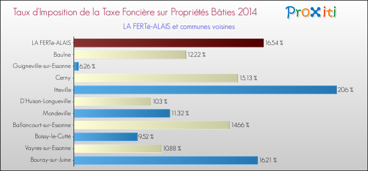 Taux d'imposition de la taxe foncière sur le bati 2014 pour LA FERTé-ALAIS et les communes proches Comparaison des taux d'imposition de la taxe foncière sur le bati 2014 pour LA FERTé-ALAIS et les communes voisines