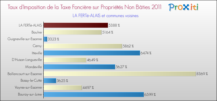 Taux d'imposition de la taxe foncière sur les immeubles et terrains non batis 2011 pour LA FERTé-ALAIS et les communes proches Comparaison des taux d'imposition de la taxe foncière sur les immeubles et terrains non batis 2011 pour LA FERTé-ALAIS et les communes voisines