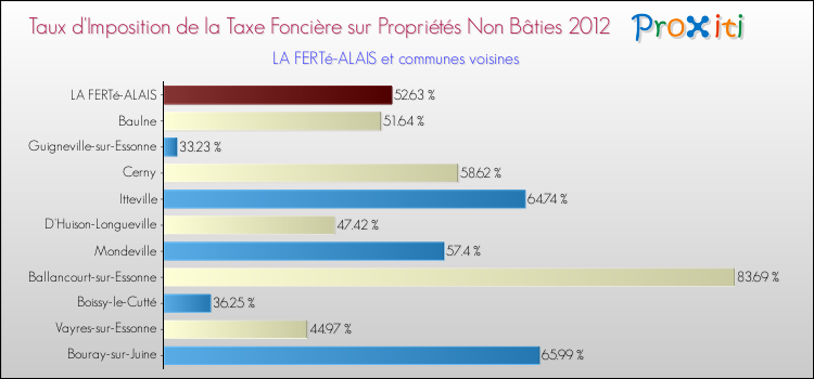 Taux d'imposition de la taxe foncière sur les immeubles et terrains non batis 2012 pour LA FERTé-ALAIS et les communes proches Comparaison des taux d'imposition de la taxe foncière sur les immeubles et terrains non batis 2012 pour LA FERTé-ALAIS et les communes voisines