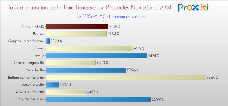 Taux d'imposition de la taxe foncière sur les immeubles et terrains non batis 2014 pour LA FERTé-ALAIS et les communes proches Comparaison des taux d'imposition de la taxe foncière sur les immeubles et terrains non batis 2014 pour LA FERTé-ALAIS et les communes voisines